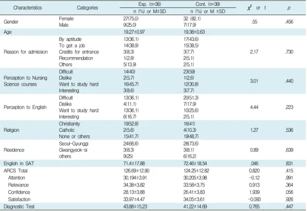 Table  2.  Homogeneity  Test  of  Characteristics  and  Dependent  Variables  between  Two  Group  (N=75)산출하거나 결과변수를 비교하기 위하여 t-test를 활용하였다