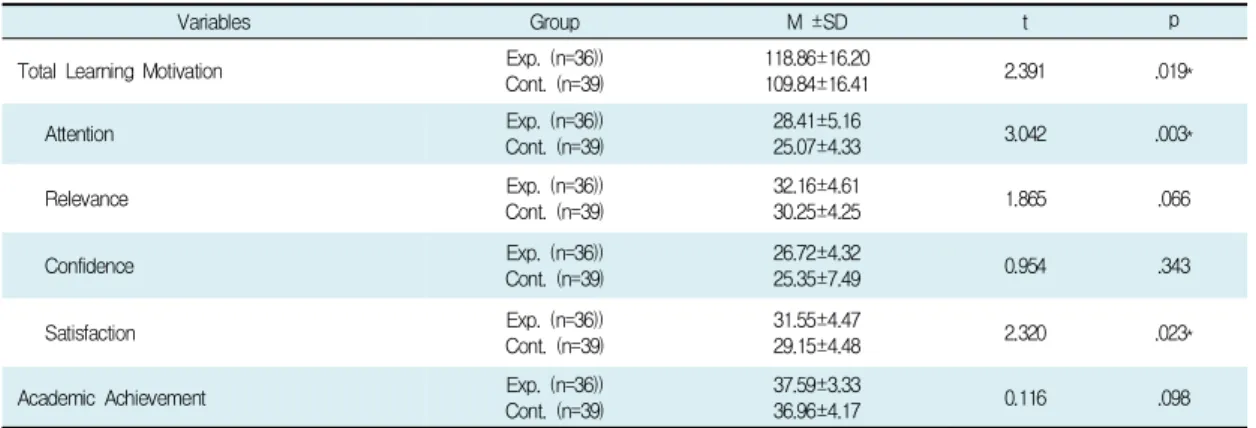 Table  3.  Comparison  of  Dependent  Variables  between  Two  Groups                                                                (N=75)