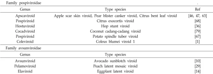 Table  1.  Classification  of  viroids