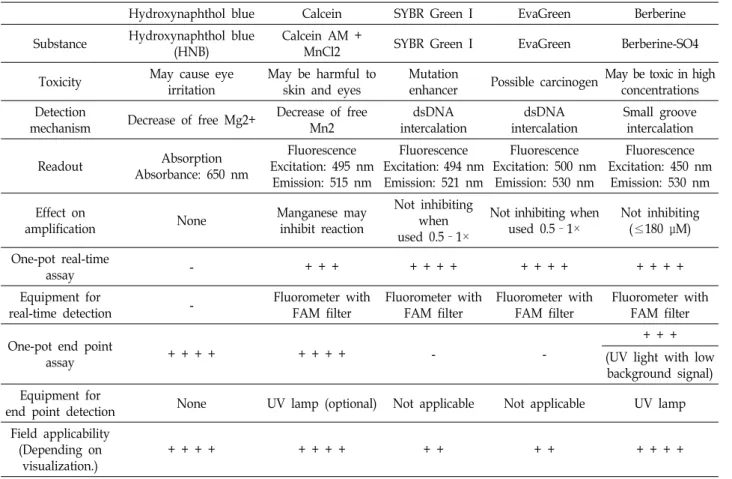 Table  2.  Summary  of  detection  methods  used  in  one-pot  LAMP  assays  [16]