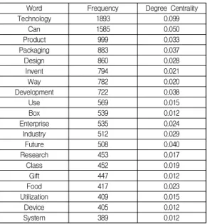 Table  3.  Key  words,  Frequency  and  Degree  Centrality  (Case  B)
