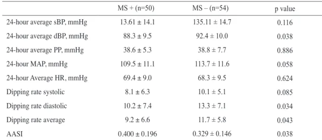 Table 3. Multivariate regression analysis demonstrating association between metabolic syndrome and  potential predictors in entire hypertension patients