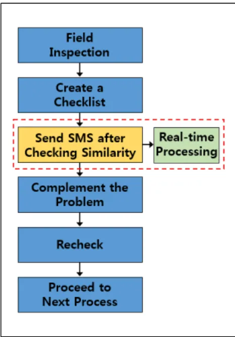 Fig.  3.  DB  Registration  Source
