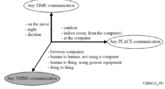 Fig.  1.  Basic  Concept  of  IoT(Internet  of  Things)  [7,12,13]