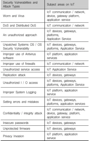 Table  1.  Types  of  Security  Attacks  in  IoT  Environments Security Vulnerabilities and