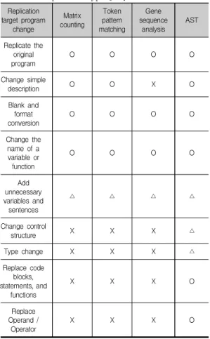 Fig.  4.  Program  syntax-mode  similar  classification