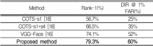 Table  1.  Comparison  with  other  state-of-the-art  results  under  two  standard  identification  protocols  [18]  on  LFW  DB