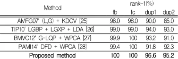 Table  2.  Comparison  with  other  state-of-the-art  results  under  standard  identification  protocols  [22]  on  FERET  DB Method rank-1(%) fb fc dup1 dup2 AMFG07‘ (L,G) + KDCV [25] 98.0 98.0 90.0 85.0 TIP10‘ LGBP + LGXP + LDA [26] 99.0 99.0 94.0 93.0 