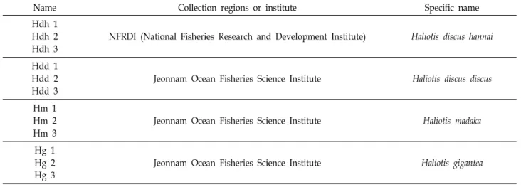 Table  1.  Abalone  samples  used  in  this  study  and  their  collection  regions