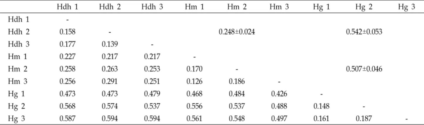 Table  3.  Genetic  dissimilarity  value  between  pairs  of  samples  (below  the  diagonal)  and  average  of  genetic  dissimilarity  value  among  three  abalone  species  (above  the  diagonal)  (Hdh  1-3,  Haliotis  discus  hannai;  Hm  1-3,  H