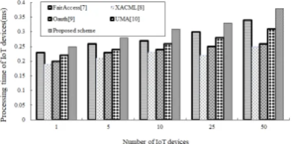 Fig.  4.  Processing  Time  of  IoT  Devices