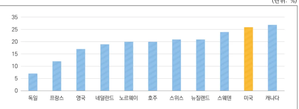 그림 1. OECD 국가 중 지난 2년간 불안, 우울 등의 정신적 어려움을 겪은 성인 비율 (단위:  %) 35 25 20 15 10 5 0 독일 프랑스 영국 네덜란드 노르웨이 호주 스위스 뉴질랜드 스웨덴 미국 캐나다