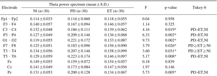 Table 1. Comparison of relative theta power of patients between Parkinson’s disease and essential tremor and normal control Electrode Theta power spectrum (mean±S.D.)