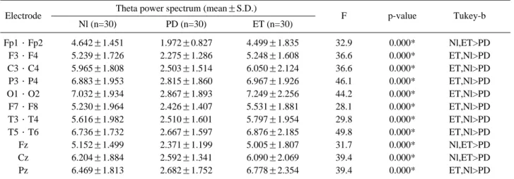 Table 3. Comparison of Lyapunov exponent of patients between Parkinson ’s disease and essential tremor Electrode Theta power spectrum (mean±S.D.)