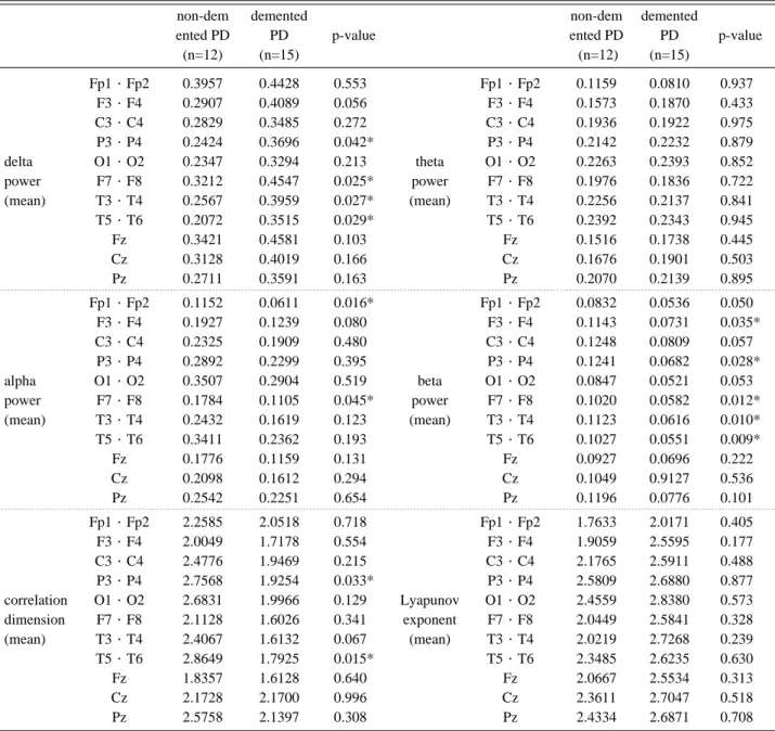 Table 4. Comparison of mean value between demented and non-demented Parkinson’s disease patients 