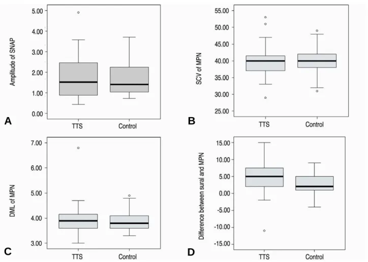 Figure 2. Amplitude of sensory nerve action potential (A), sensory conduction velocity (B) and distal motor latency (C) of medial plantar nerve and difference of conduction velocity between sural nerve and medial plantar nerve (D) in TTS feet and control g