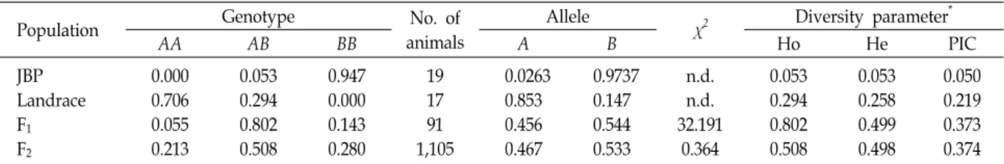 Table  2.  Genotype  distribution  of  304-bp  insertion/deletion  polymorphisms  in  the  promoter  region  of  IDH3B  gene  in  founder,  F 1