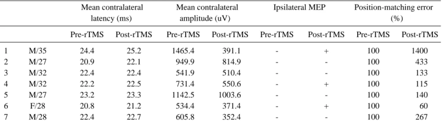 Table 1. The results of MEP and matching task performed before and after rTMS