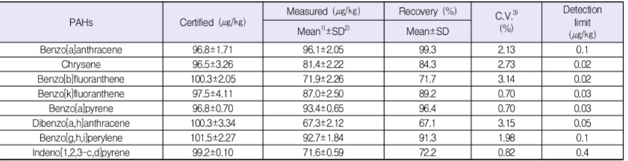 Table  1.  The  certified  concentration  of  PAHs
