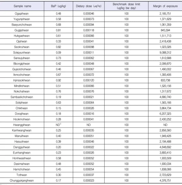 Table  4.  Margin  of  exposure  of  herbal  pills