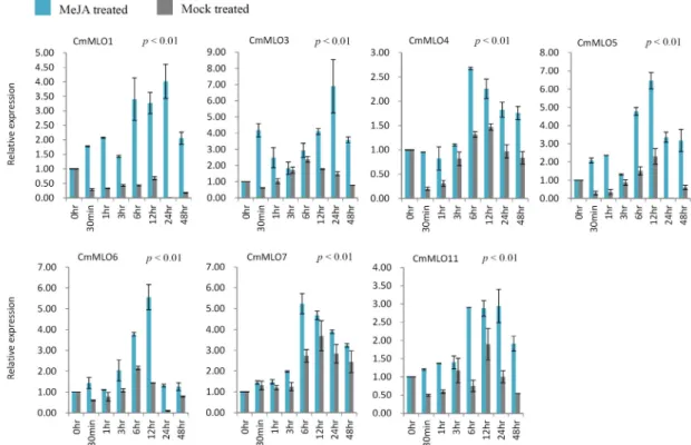 Fig.  5.  Real-time  quantitative  PCR  relative  expression  analysis  of  CmMLO  genes  after  exogenous  application  of  MeJA  in  C
