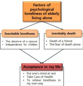 Fig.  1.  loneliness  in  elderly  living  alone  factor