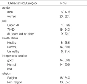 Table  1.  General  characteristics  of  subjects
