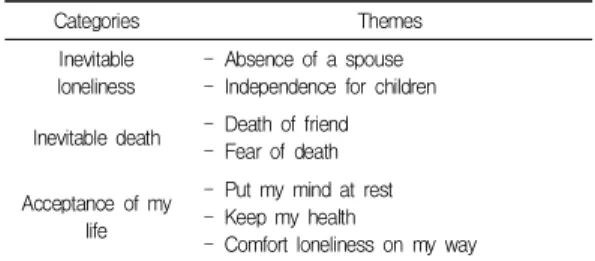 Table  2.  Experience  of  loneliness  in  elderly 