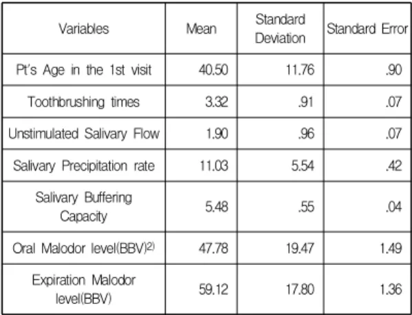 Table  3.  Frequency  analysis  of  physiologica  malodor  patients