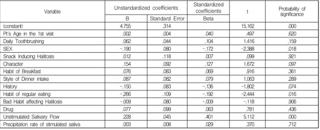 Table  6.  Multiple  regression  analysis  results  when  the  buffering  capacity  of  unstimulated  saliva  was  the  dependent  variable