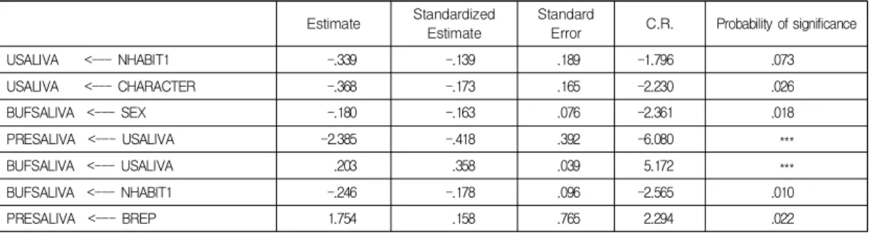 Table  8.  The  regression  weights  and  probability  level  of  significance  of  final  path  analysis  model                     (  ***  means  that  this  effect  is  statistically  significant(P<0.001)  )