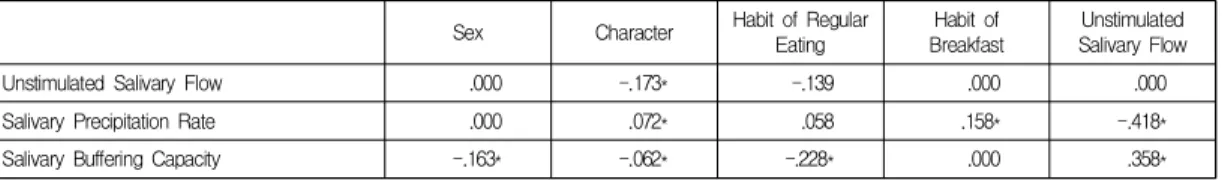 Table  9.  The  magnitude  analysis  of  standardized  total  effects  which  external  variables  could  have  influence  on  salivary  factors(  *means  that    the  result  of  PC  and  BC  method  reveals  the  pobability  below  the  significance  lev