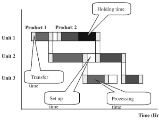 그림 2. 간트 차트(Gantt chart)의 예.