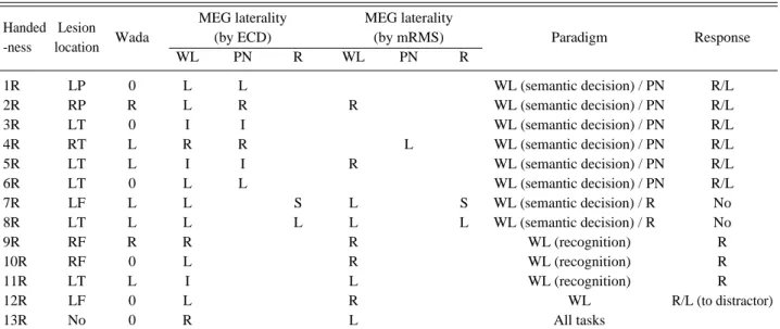 Table 2. Clinical data and language dominancy based on MEG