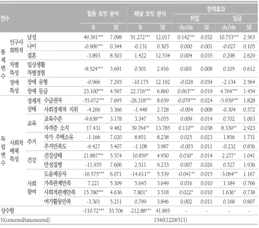 표  2.  정신적  장애인  취업과  임금에  대한  회귀분석  및  패널분석 변수 합동  토빗  분석 패널  토빗  분석 한계효과취업 임금 B SE B SE dy/dx SE dy/dx SE 통 제 변 수 인구사회학적 남성 49.391 *** 7.098 51.272 *** 12.017 0.142 *** 0.032 10.753 *** 2.563나이-0.906***0.344-0.1310.5030.0000.001-0.0270.105결혼-3.8938.5031.