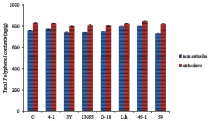 Fig.  2.  Total  polyphenol  contents  of  the  fermented  garlic  by  lac- lac-tic  acid  bacteria