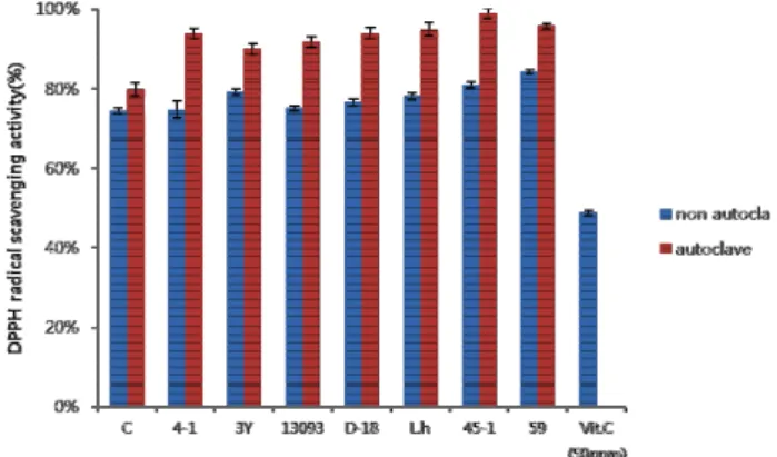 Fig.  5.  Superoxide  dismutase  (SOD)-like  activity  of  the  fer- fer-mented  garlic  by  lactic  acid  bacteria