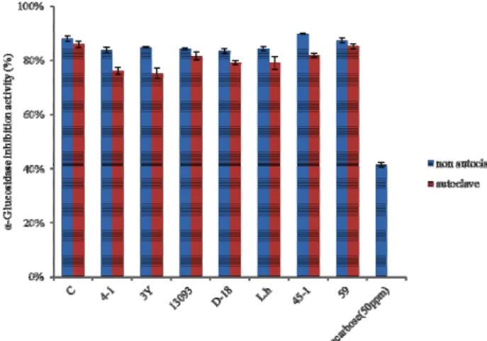 Fig.  6.  α-Glucosidase  inhibition  activity  of  the  fermented  garlic  by  lactic  acid  bacteria