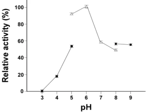 Fig.  4.  Effect  of  reaction  temperature  on  agarase  activity.  The  reaction  was  carried  out  at  20,  30,  40,  50,  60  and  70℃ 