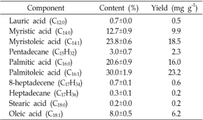 Table  4.  Lipid  profile  of  strain  KNUA012