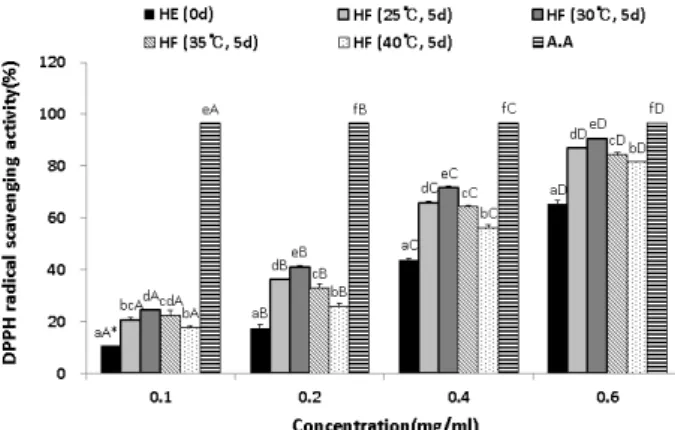 Fig.  1.  The  changes  in  DPPH  radical  scavenging  activity  of  Houttuynia  cordata  extracts  during  fermentation  period  by  Leuconostoc  mesenteroides  4395  and  Lactobacillus  sakei  383