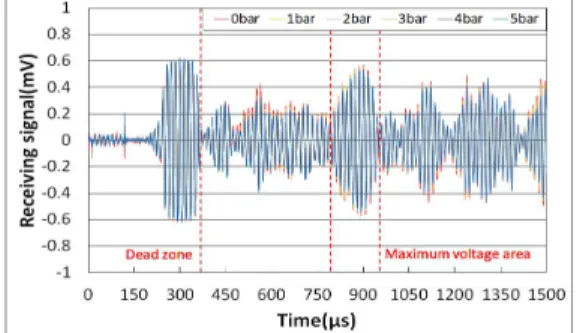 Fig.  4.  Results  of  maximum  reception  sensitivity  due  to  pressure  change