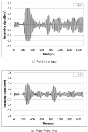 Fig.  6.  Results  of  reception  sensitivity  due  to  shape  change  of  transmitting  sensor
