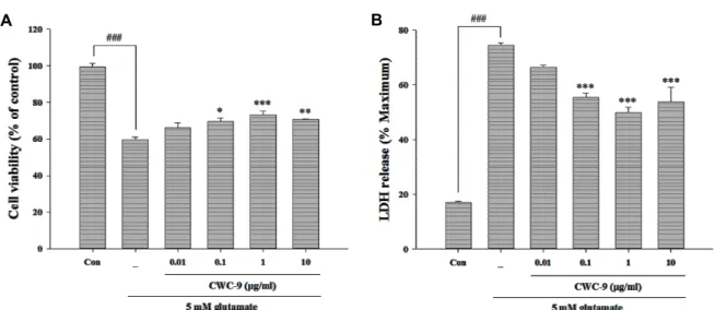 Fig.  1.  Effect  of  CWC-9  on  glutamate-induced  cell  death  in  HT22  cells.  Cell  viability  and  toxicity  were  determined  by  MTT  (A)  and  LDH  assay  (B)