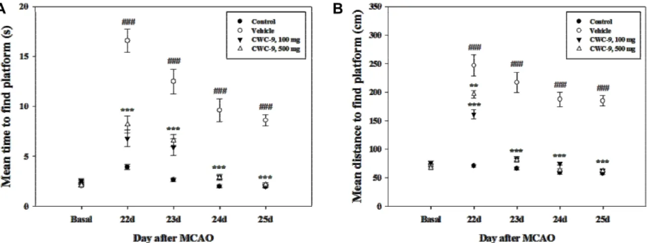 Fig.  3.  Beneficial  effects  of  CWC-9  on  the  spatial  memory  function  in  MCAO  mice
