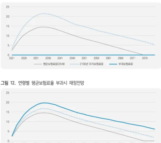 그림  11.  재정방식별  적립기금  전망 그림  12.  연령별  평균보험료율  부과시  재정전망 Ⅵ.  결언 노인장기요양보험은 현 제도를 그대로 유지할 경우,  급여지출의 급속한 증가로 보험 료율이 2065년경에는 2020년 현재 소득대비 0.68%에서 6.4%로 높아질 것으로 전망된 다