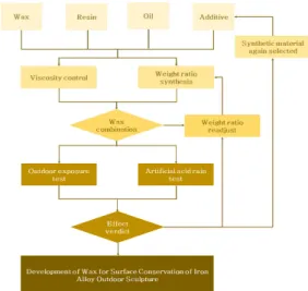 Fig.  1.  Wax  development  blend  flow  chart