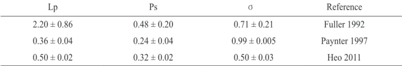 Fig. 2. (A) Cryoprotectant loading profiles: step- step-wise profile, linear profile and optimized profile
