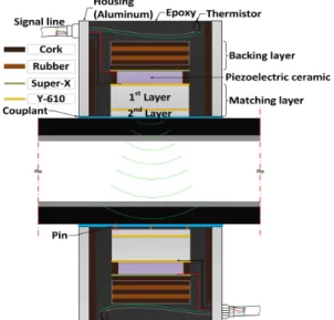 Fig.  1.  Structure  diagram  of  ultrasonic  sensor