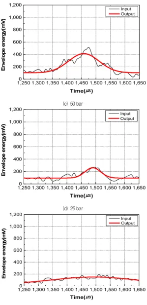Fig.  7.  Filtered  result  of  gauss  envelope  energy 